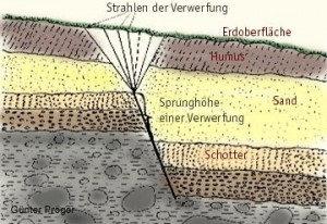 verwerfung